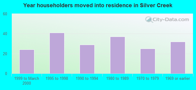 Year householders moved into residence in Silver Creek