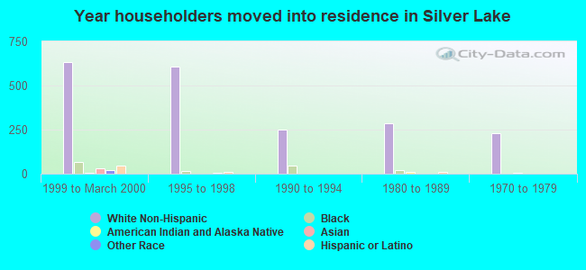 Year householders moved into residence in Silver Lake