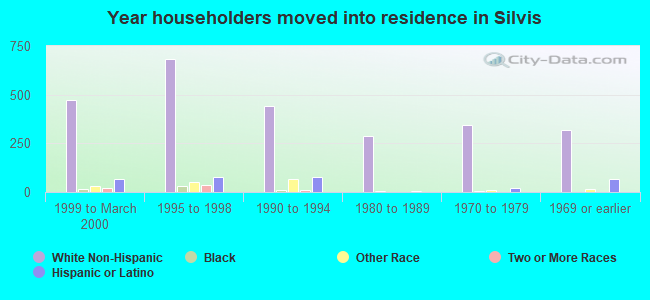 Year householders moved into residence in Silvis