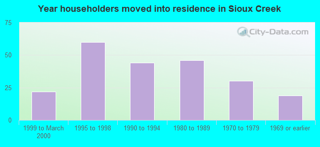 Year householders moved into residence in Sioux Creek