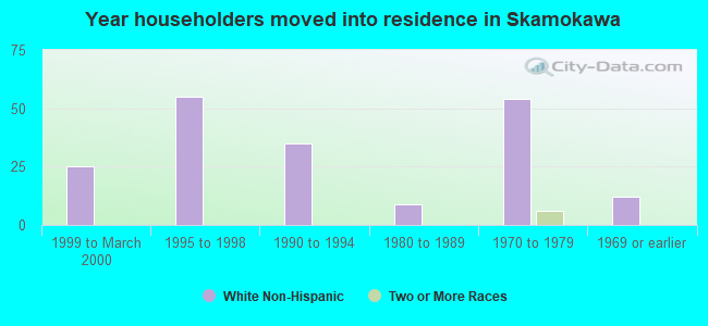 Year householders moved into residence in Skamokawa