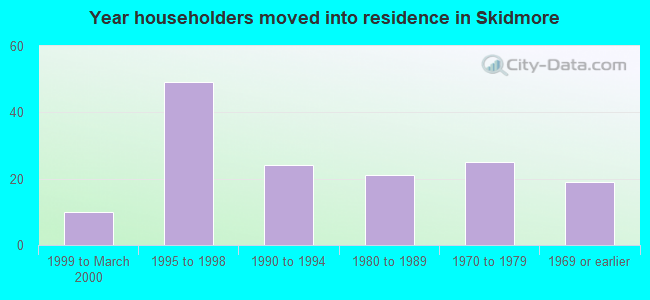 Year householders moved into residence in Skidmore