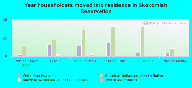 Year householders moved into residence in Skokomish Reservation