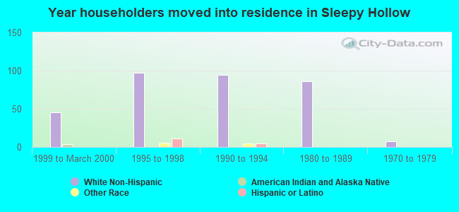 Year householders moved into residence in Sleepy Hollow