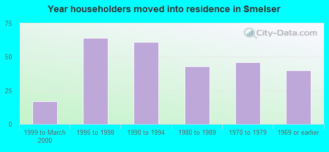 Year householders moved into residence in Smelser