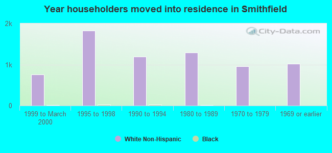 Year householders moved into residence in Smithfield