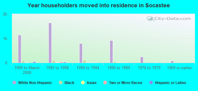 Year householders moved into residence in Socastee