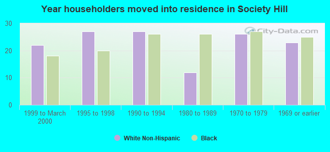 Year householders moved into residence in Society Hill