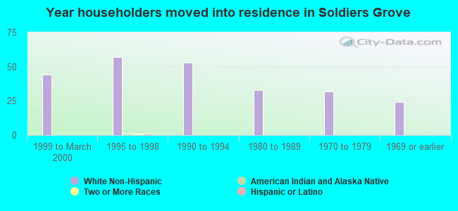 Year householders moved into residence in Soldiers Grove