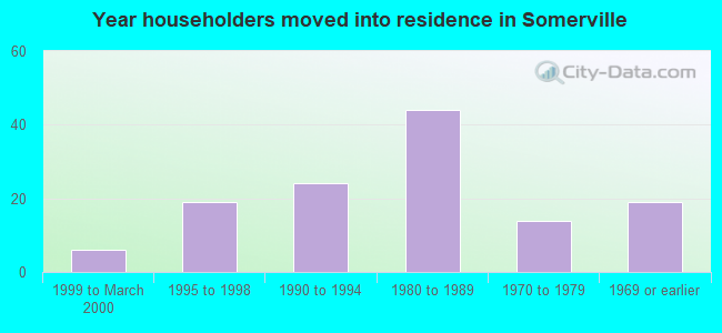 Year householders moved into residence in Somerville