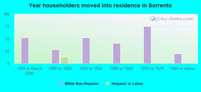 Year householders moved into residence in Sorrento