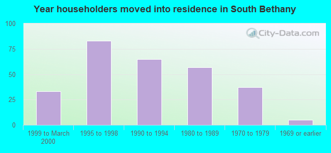 Year householders moved into residence in South Bethany