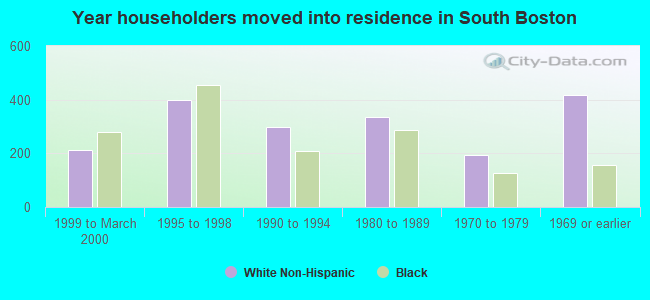 Year householders moved into residence in South Boston