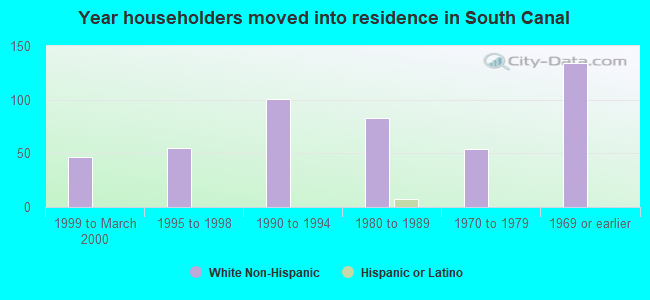 Year householders moved into residence in South Canal