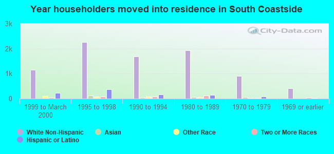 Year householders moved into residence in South Coastside