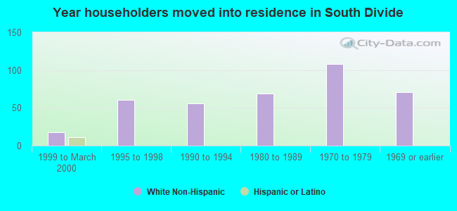 Year householders moved into residence in South Divide