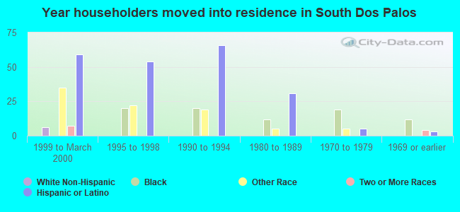 Year householders moved into residence in South Dos Palos