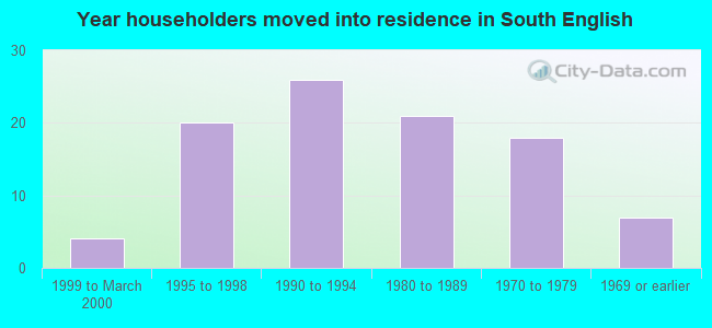 Year householders moved into residence in South English