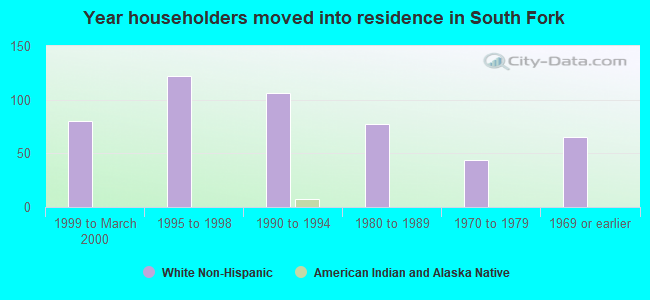 Year householders moved into residence in South Fork