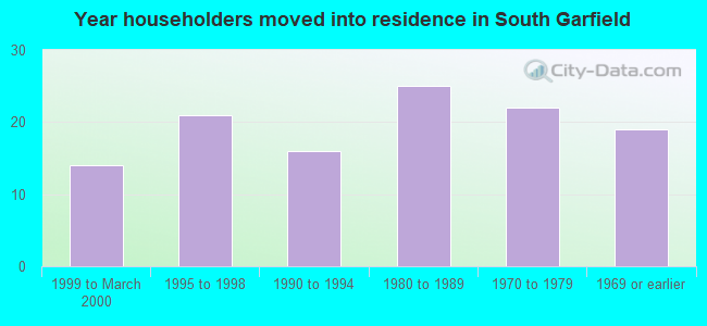 Year householders moved into residence in South Garfield