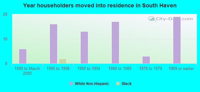 Year householders moved into residence in South Haven