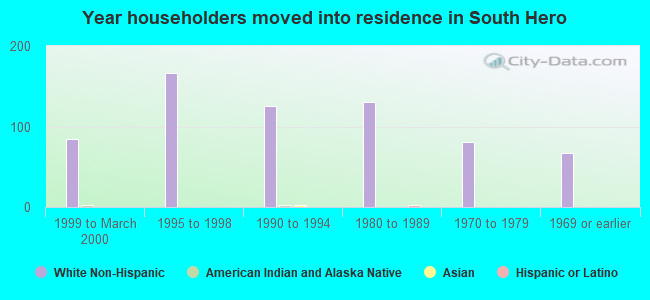 Year householders moved into residence in South Hero