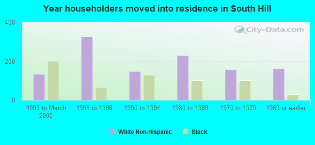 Year householders moved into residence in South Hill