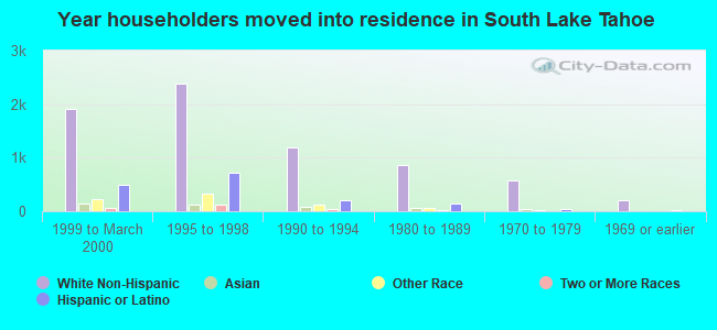 Year householders moved into residence in South Lake Tahoe