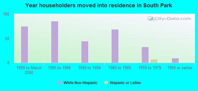 Year householders moved into residence in South Park