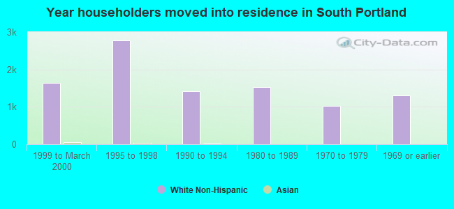 Year householders moved into residence in South Portland