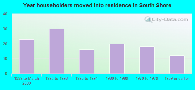 Year householders moved into residence in South Shore