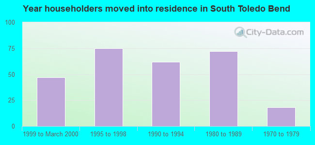 Year householders moved into residence in South Toledo Bend