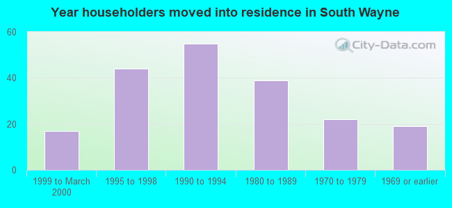 Year householders moved into residence in South Wayne
