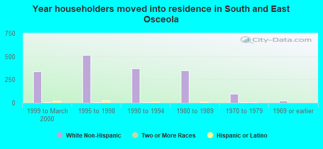Year householders moved into residence in South and East Osceola