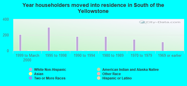 Year householders moved into residence in South of the Yellowstone