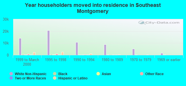 Year householders moved into residence in Southeast Montgomery