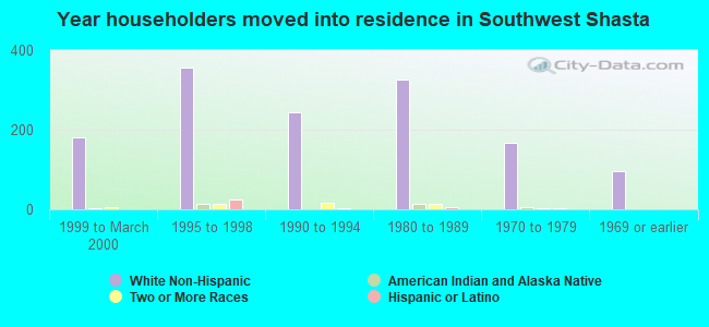 Year householders moved into residence in Southwest Shasta