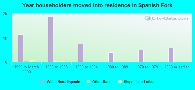 Year householders moved into residence in Spanish Fork