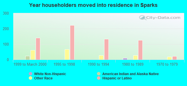 Year householders moved into residence in Sparks