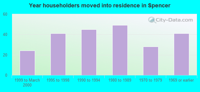 Year householders moved into residence in Spencer