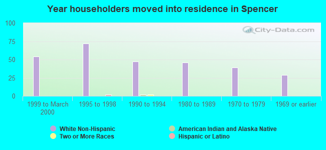 Year householders moved into residence in Spencer