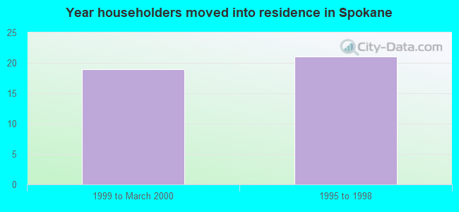 Year householders moved into residence in Spokane