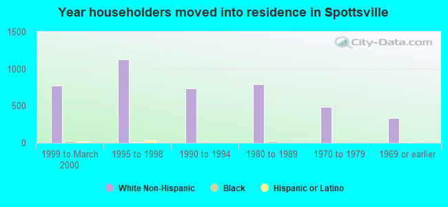 Year householders moved into residence in Spottsville