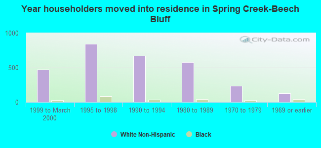 Year householders moved into residence in Spring Creek-Beech Bluff