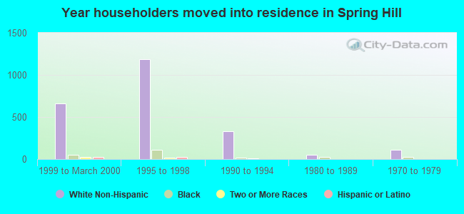 Year householders moved into residence in Spring Hill