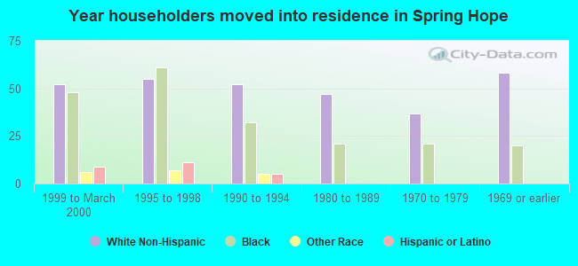 Year householders moved into residence in Spring Hope