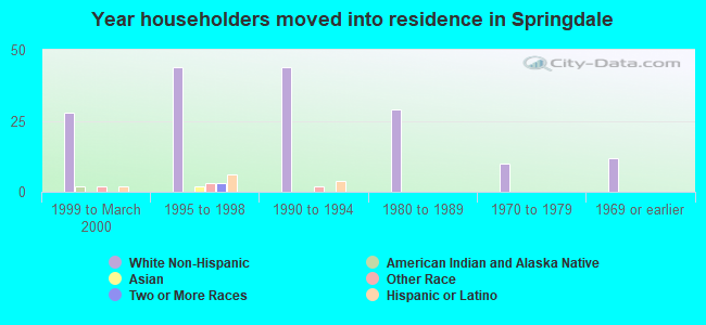 Year householders moved into residence in Springdale