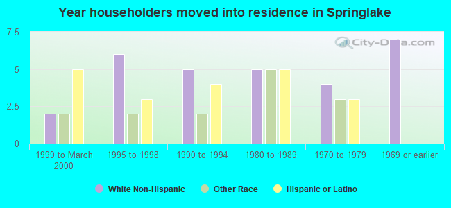 Year householders moved into residence in Springlake