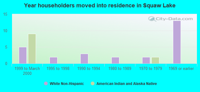 Year householders moved into residence in Squaw Lake