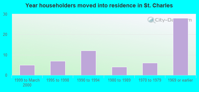 Year householders moved into residence in St. Charles